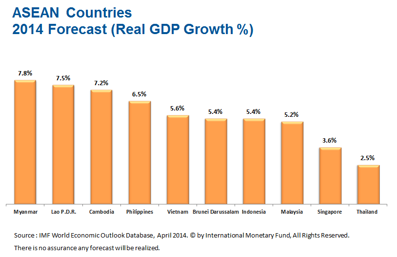 ASEAN-Growth