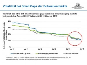 Volatilität bei Small Caps der Schwellenmärkte