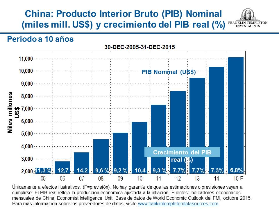 010616_China_GDP_Nominal-spa-ES